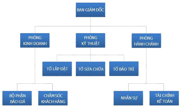ORGANIZATIONAL CHART
